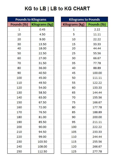 91kg to pounds|Convert kg to lbs